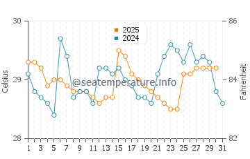 Kaolack water temp chart in August