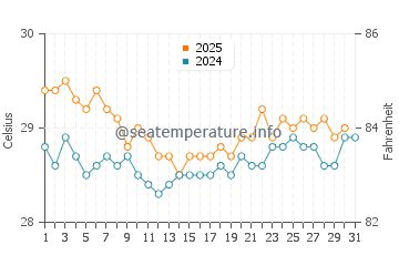 Temperatura vode u Kapasan u kolovozu
