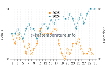 Kapingamarangi water temp chart in August