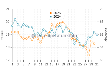 Kappeln water temp chart in August