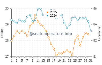 Kaputas water temp chart in August