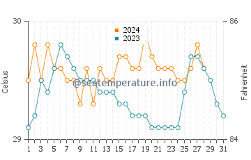 Wassertemperatur Kaputian im August