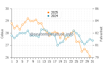 Karabalar water temp chart in August