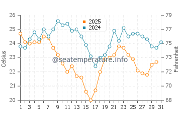 Karamursel water temp chart in August