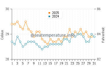 Temperatura vode u Karang Tengah u kolovozu