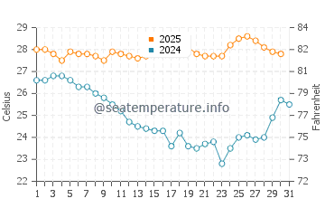 Temperatura vode u Karangjaladri u kolovozu