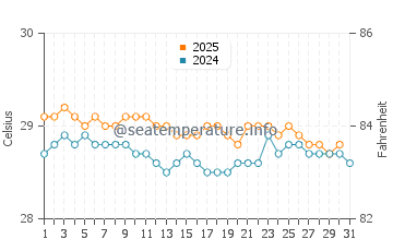 Temperatura vode u Karangmangu u kolovozu