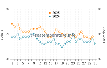 Temperatura vode u Karangrejo u kolovozu