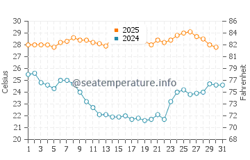 Karangsari water temp chart in August