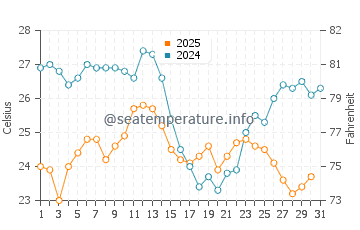 Karasu water temp chart in August