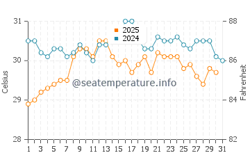 Karatas water temp chart in August