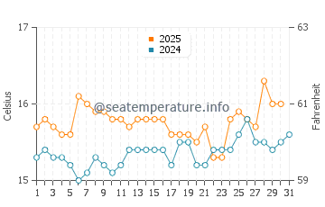 Karikari Peninsula water temp chart in August