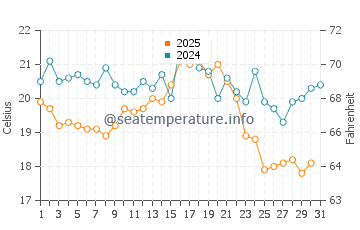 Karlshagen water temp chart in August