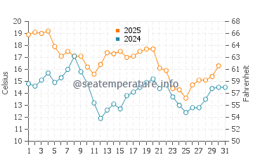 Temperature dell'acqua a Karlshamn ad agosto