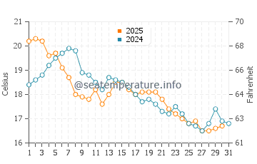 Temperature dell'acqua a Karlstad ad agosto