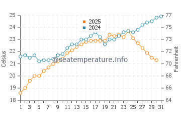 Karratha water temp chart in August