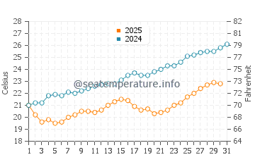 Karumba water temp chart in August