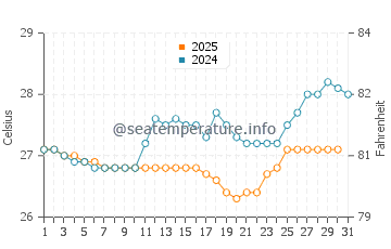 Temperatura vode u Karwar u kolovozu