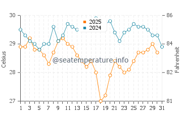 Kas water temp chart in August