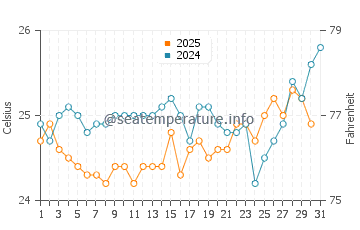 Kasaba Bay water temp chart in August