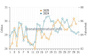 Temperatura vode u Kasaoka u kolovozu