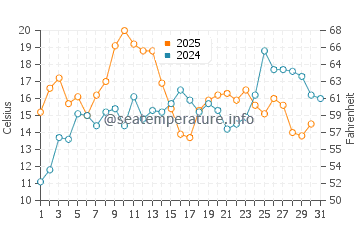 Kashechewan water temp chart in August