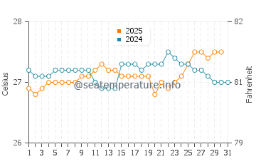 Temperatura del agua en Kassiri en agosto