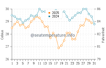 Temperatura del agua en Kastelorizo en agosto