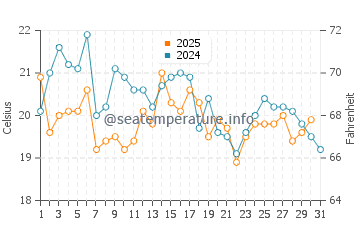 Katama Beach water temp chart in August