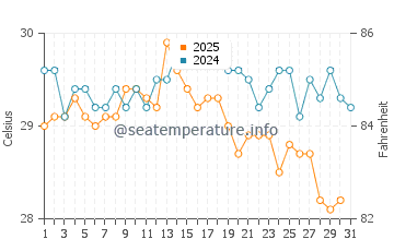 Kato Pyrgos water temp chart in August