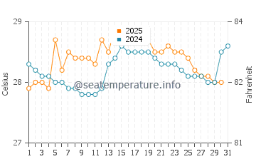 Temperatura vode u Katpur u kolovozu