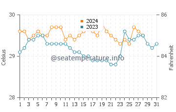 Katubao water temp chart in August