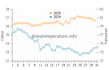 Temperatura vode u Kauman u kolovozu