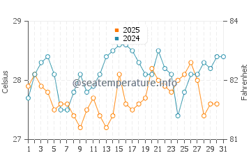 Temperatura vode u Kavaratti u kolovozu