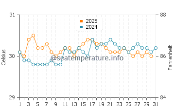 Kavieng water temp chart in August