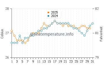 Kawaihae water temp chart in August