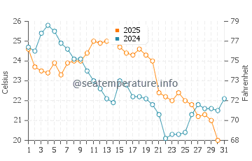 Temperature dell'acqua a Kawartha Lakes ad agosto