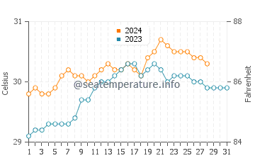Kawit water temp chart in August