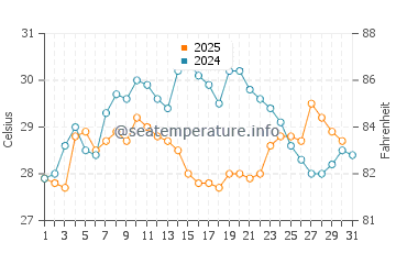 Temperatura vode u Kayalpattinam u kolovozu