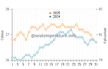 Keawakapu Beach water temp chart in August