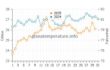 Temperature dell'acqua a Kedrodasos ad agosto