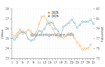 Kefalos water temp chart in August