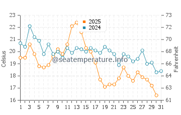 Kellys Beach water temp chart in August
