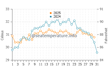 Kemah water temp chart in August