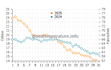 Wassertemperatur Kemi im August