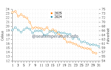 Temperature dell'acqua a Keminmaa ad agosto