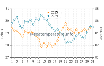 Kengyuan water temp chart in August