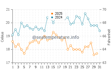 Kennington Cove Beach water temp chart in August