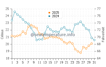 Temperature dell'acqua a Kenora ad agosto