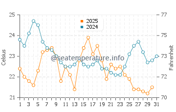Kenosha water temp chart in August